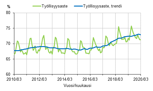 Työllisyysaste ja työllisyysasteen trendi 2010/03–2020/03, 15–64-vuotiaat 